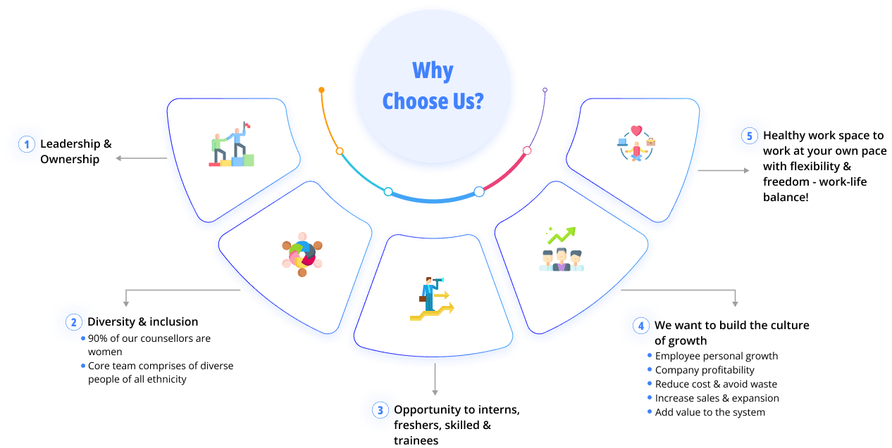 Visual representation of why to choose our services